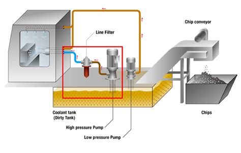 cnc machine in tank coolant low volume pump|cnc machine coolant filling.